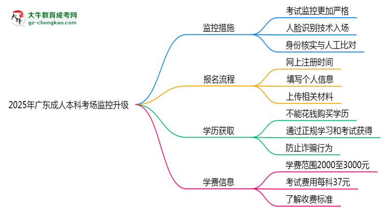 2025年廣東成人本科考場(chǎng)監(jiān)控升級(jí):人臉識(shí)別入場(chǎng)思維導(dǎo)圖