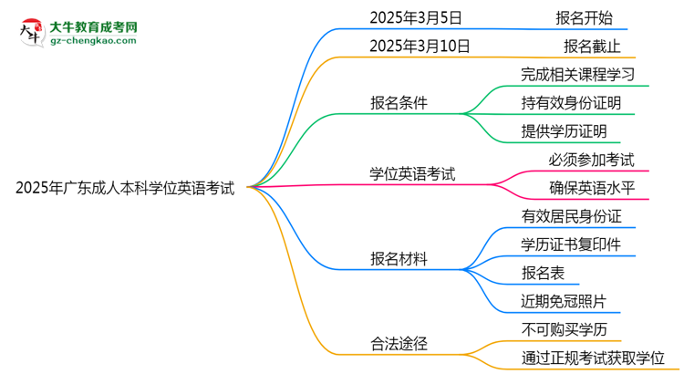 2025年廣東成人本科學位英語是否必考？替代方案思維導(dǎo)圖