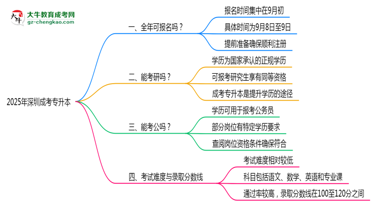深圳成考專升本全年可報(bào)名？2025年報(bào)考時(shí)間節(jié)點(diǎn)更新思維導(dǎo)圖