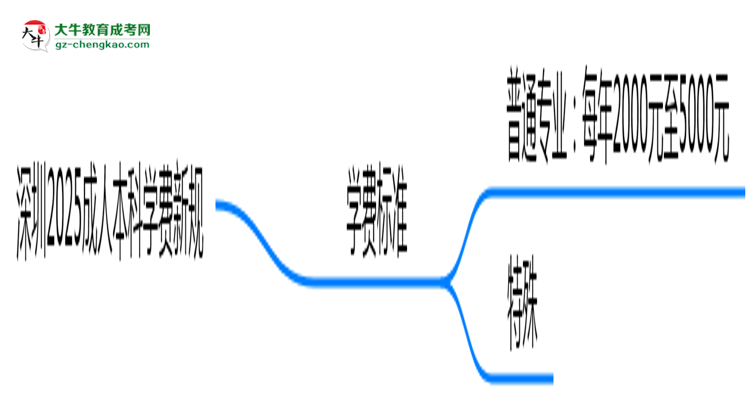 深圳2025成人本科學(xué)費新規(guī)：各院校收費標(biāo)準(zhǔn)完整公示思維導(dǎo)圖