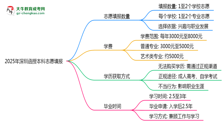 深圳函授本科能填幾個志愿？2025年志愿填報規(guī)則變更思維導圖