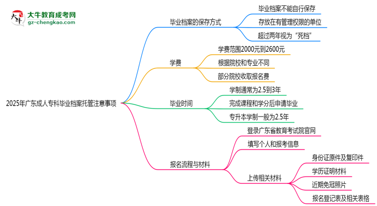 2025年廣東成人?？飘厴I(yè)檔案托管注意事項(xiàng)思維導(dǎo)圖