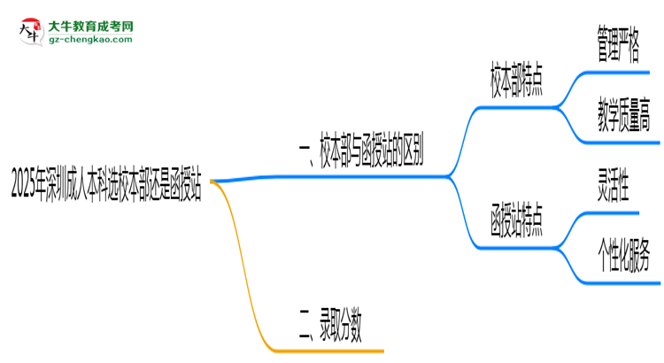 2025年深圳成人本科選校本部還是函授站？6大對比解析思維導圖