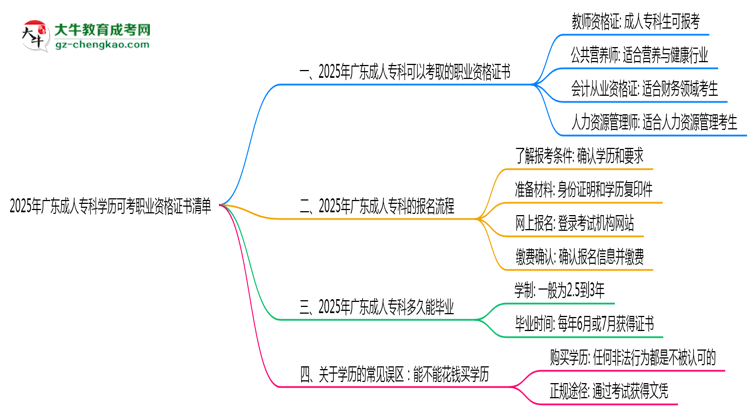 2025年廣東成人專(zhuān)科學(xué)歷可考職業(yè)資格證書(shū)清單思維導(dǎo)圖