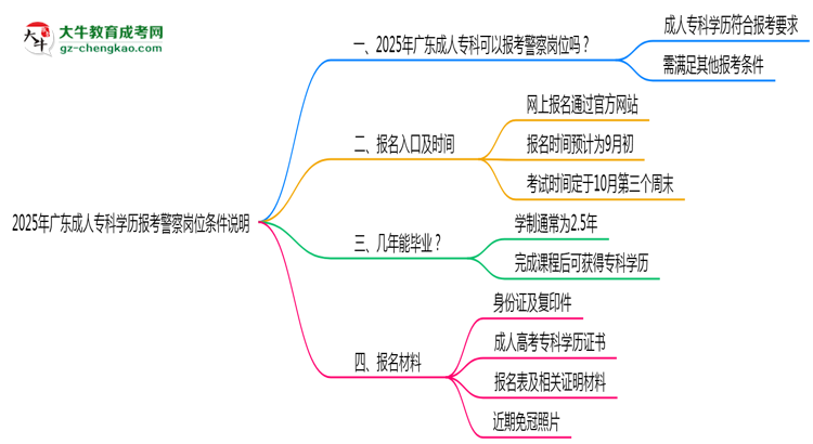 2025年廣東成人專科學(xué)歷報(bào)考警察崗位條件說明思維導(dǎo)圖