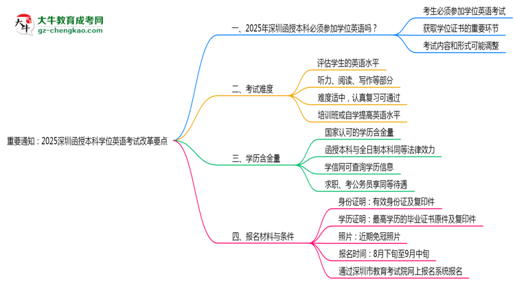 重要通知:2025深圳函授本科學(xué)位英語考試改革要點思維導(dǎo)圖