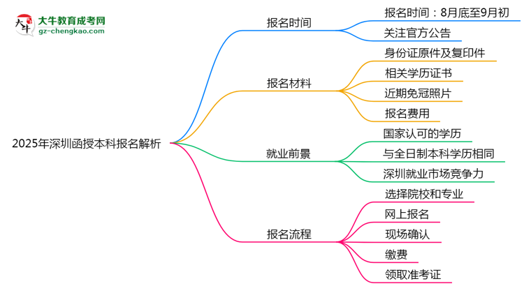 速看！2025年深圳函授本科報(bào)名時(shí)間表+流程全解析思維導(dǎo)圖