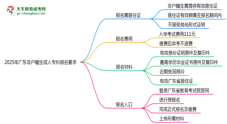2025年廣東非戶籍生成人?？茍竺幼∽C要求思維導圖