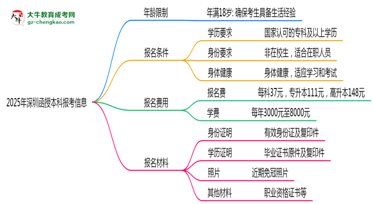 2025年深圳省函授本科報(bào)考年齡限制是多少歲？思維導(dǎo)圖