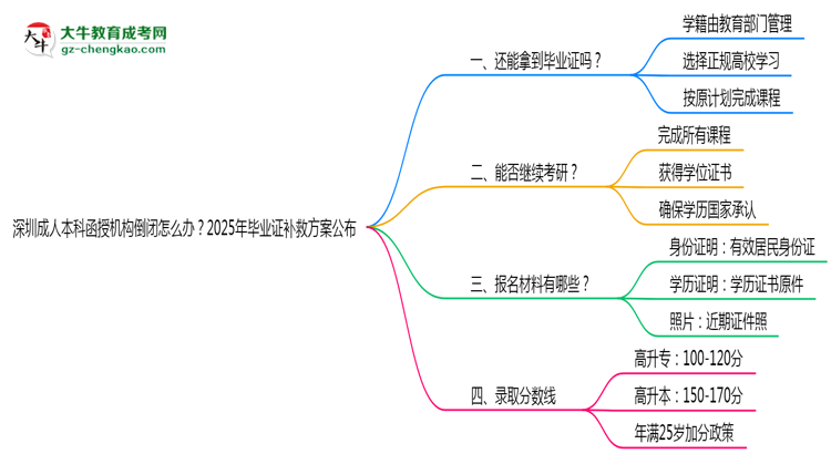深圳成人本科函授機(jī)構(gòu)倒閉怎么辦?2025年畢業(yè)證補(bǔ)救方案公布思維導(dǎo)圖