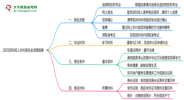 2025深圳成人本科報名全流程指南（含圖文教程）思維導圖