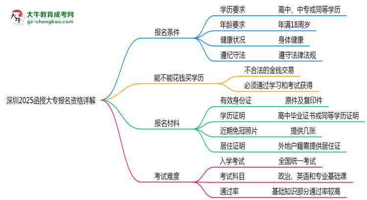 深圳2025函授大專報(bào)名資格詳解：這些條件你必須達(dá)標(biāo)！思維導(dǎo)圖