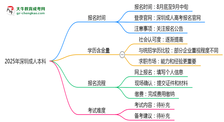 速看!2025年深圳成人本科報(bào)名時(shí)間表+流程全解析思維導(dǎo)圖