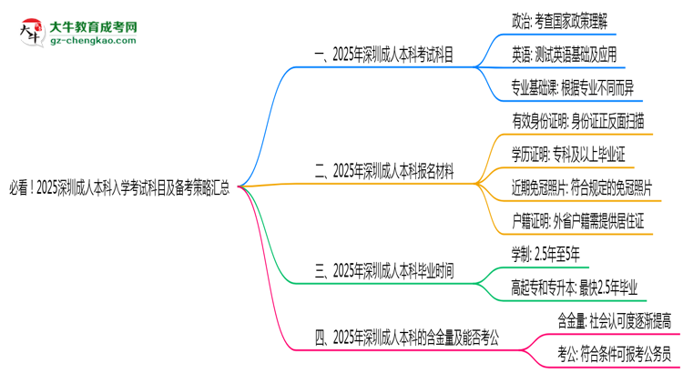 必看！2025深圳成人本科入學(xué)考試科目及備考策略匯總思維導(dǎo)圖