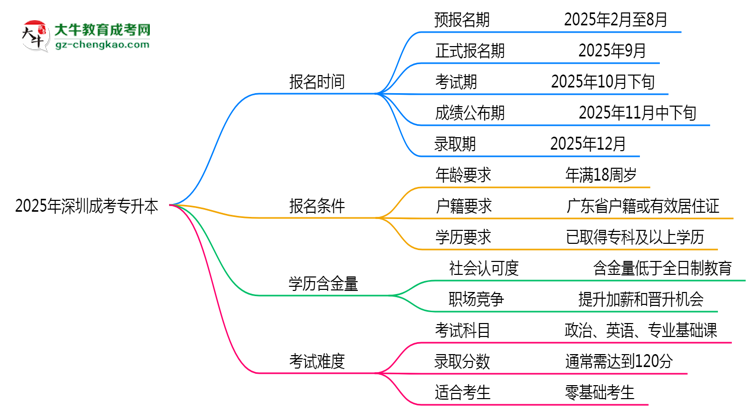 速看！2025年深圳成考專升本報名時間表+流程全解析思維導(dǎo)圖