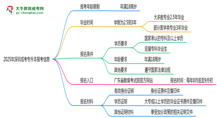 2025年深圳省成考專升本報考年齡限制是多少歲？思維導(dǎo)圖