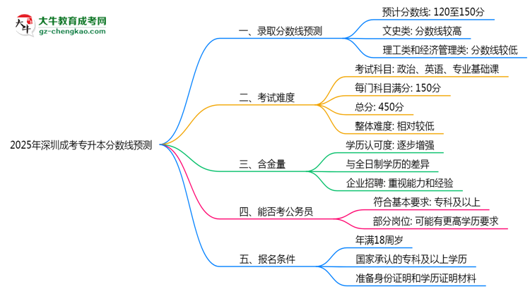 2025深圳成考專(zhuān)升本分?jǐn)?shù)線(xiàn)預(yù)測(cè)：各專(zhuān)業(yè)錄取標(biāo)準(zhǔn)搶先看思維導(dǎo)圖
