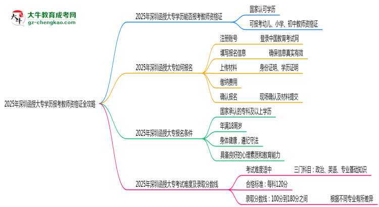 2025年深圳函授大專(zhuān)學(xué)歷報(bào)考教師資格證全攻略思維導(dǎo)圖