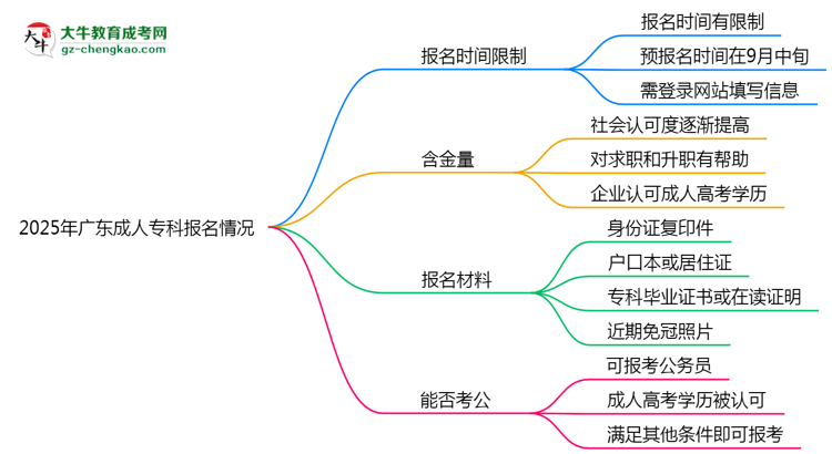 2025年廣東成人專科報(bào)名是否有時(shí)間限制？思維導(dǎo)圖