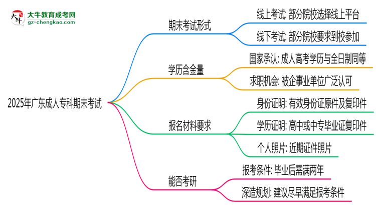 2025年廣東成人?？破谀┛荚囀蔷€上還是線下？思維導(dǎo)圖