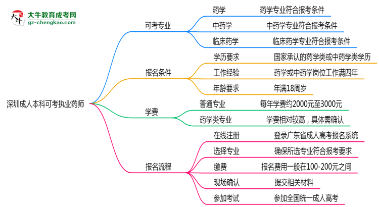 深圳成人本科哪些專業(yè)可考執(zhí)業(yè)藥師?2025年報(bào)考條件思維導(dǎo)圖