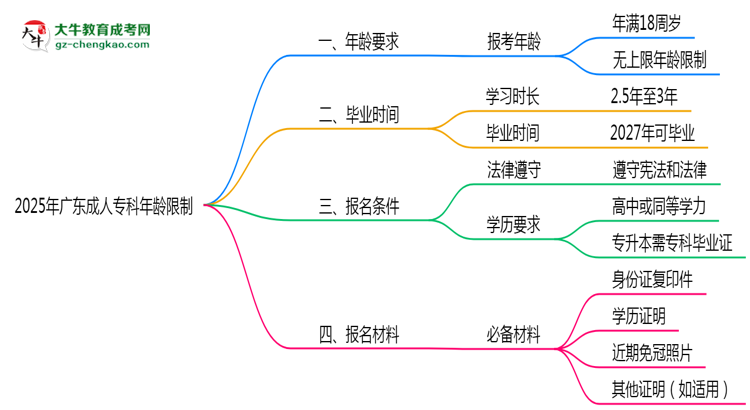 2025年廣東成人?？颇挲g限制：最低多少歲？思維導(dǎo)圖