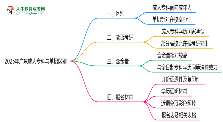 2025年廣東成人?？婆c單招區(qū)別：適合人群對比思維導(dǎo)圖