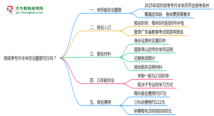 用成考專升本學(xué)歷當(dāng)警察可行嗎？2025年深圳政策解讀思維導(dǎo)圖