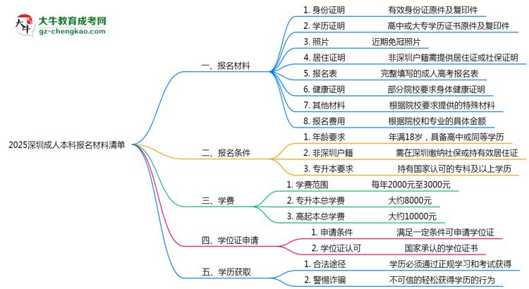 2025深圳成人本科報(bào)名材料清單:8類必備文件明細(xì)思維導(dǎo)圖