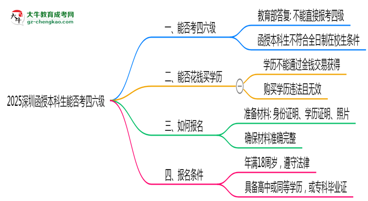 2025深圳函授本科生能否考四六級?教育部最新答復思維導圖