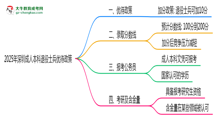 退役軍人報(bào)深圳成人本科有加分？2025年優(yōu)待政策詳解思維導(dǎo)圖