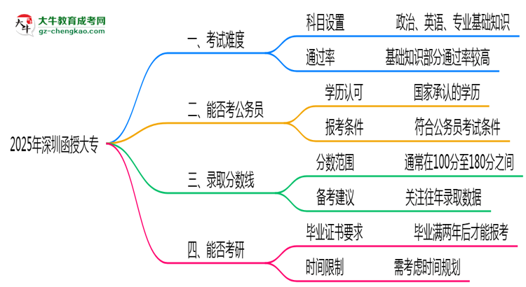 2025深圳函授大專難度升級(jí)？各科目通過(guò)率數(shù)據(jù)曝光思維導(dǎo)圖