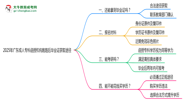 2025年廣東成人?？坪跈C(jī)構(gòu)跑路后畢業(yè)證獲取途徑思維導(dǎo)圖