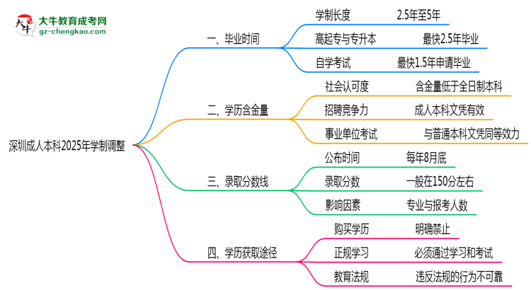 深圳成人本科2025年學(xué)制調(diào)整：最快多久能拿畢業(yè)證？思維導(dǎo)圖