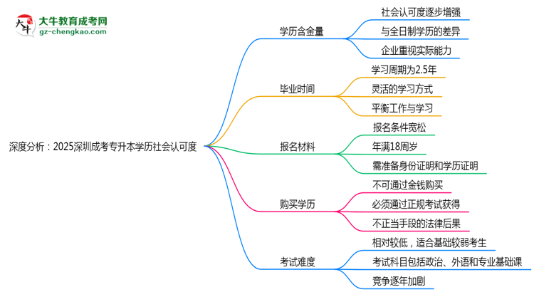 深度分析：2025深圳成考專升本學(xué)歷社會認可度有多高？思維導(dǎo)圖