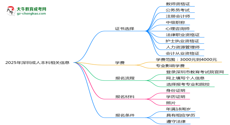 2025年深圳成人本科學(xué)歷能考哪些證?十大熱門證書盤點(diǎn)思維導(dǎo)圖