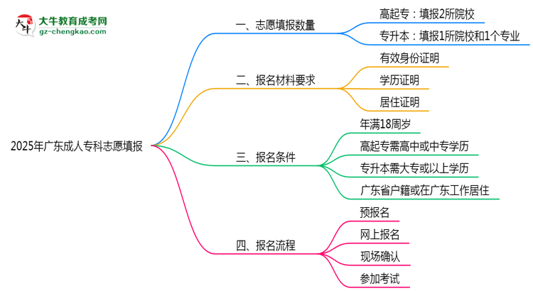 2025年廣東成人?？浦驹柑顖髷?shù)量限制思維導圖
