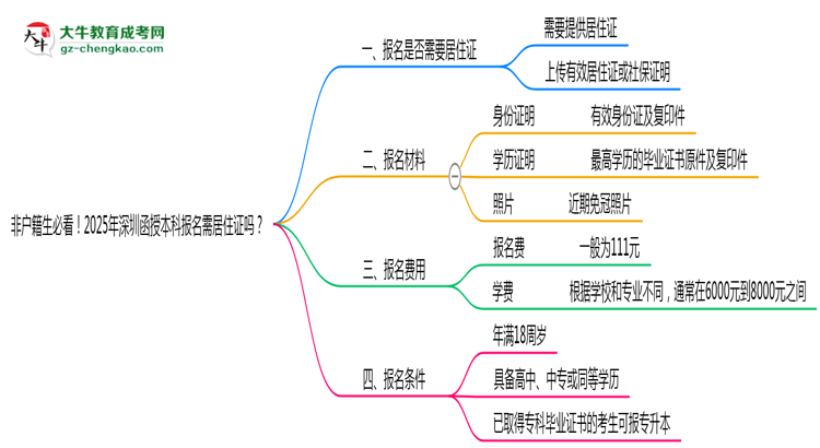 非戶籍生必看！2025年深圳函授本科報名需居住證嗎？思維導圖