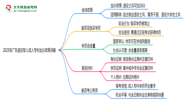 2025年廣東退役軍人成人?？萍臃终咴斀馑季S導(dǎo)圖