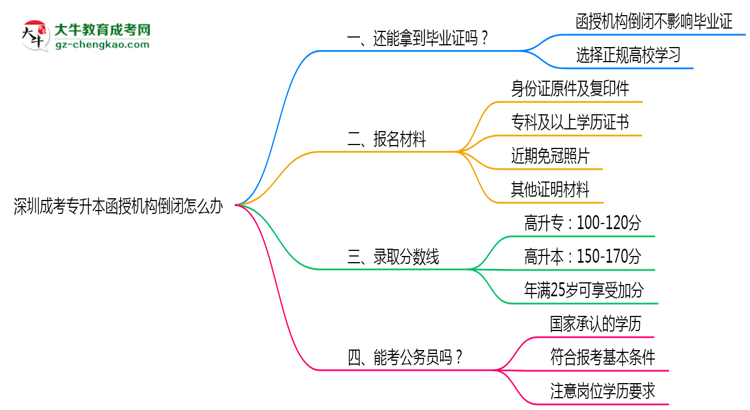 深圳成考專升本函授機(jī)構(gòu)倒閉怎么辦？2025年畢業(yè)證補(bǔ)救方案公布思維導(dǎo)圖