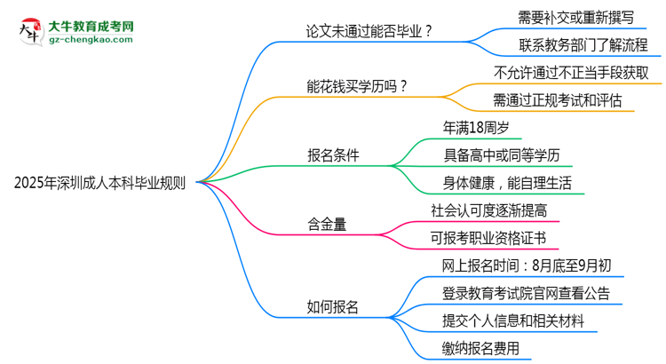 2025年深圳成人本科論文未通過能否補交?畢業(yè)規(guī)則調(diào)整思維導(dǎo)圖