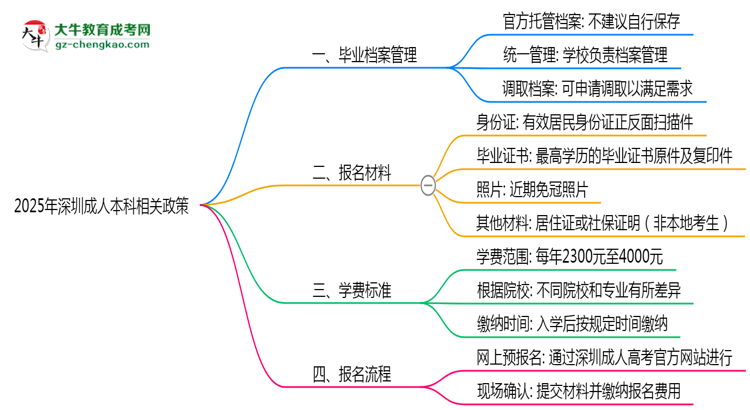 2025年深圳成人本科畢業(yè)檔案能自存嗎？官方托管新政思維導(dǎo)圖