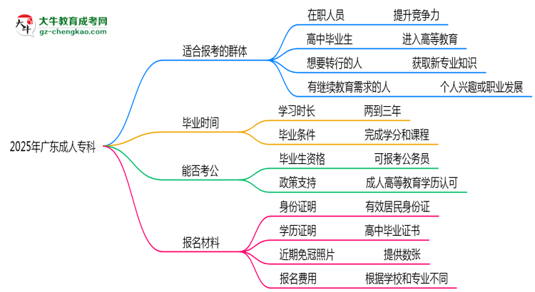 2025年廣東哪些人適合報考成人?？?？思維導(dǎo)圖