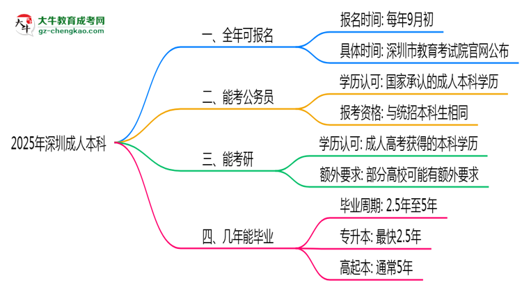 深圳成人本科全年可報名?2025年報考時間節(jié)點(diǎn)更新思維導(dǎo)圖