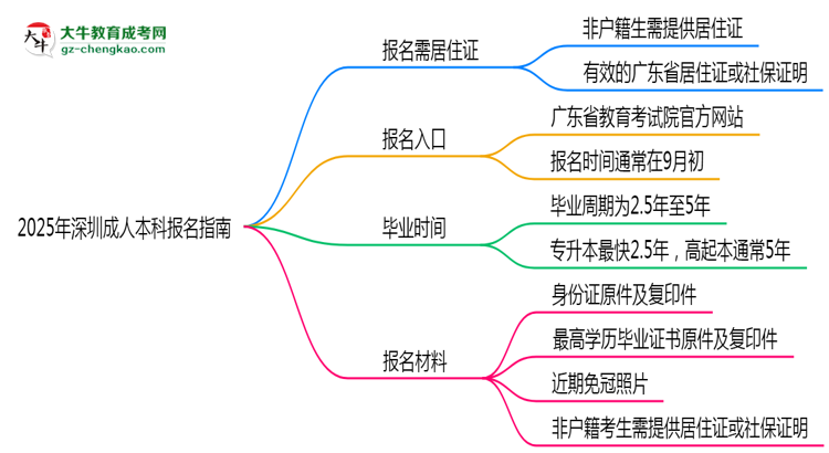 非戶籍生必看！2025年深圳成人本科報名需居住證嗎？思維導(dǎo)圖