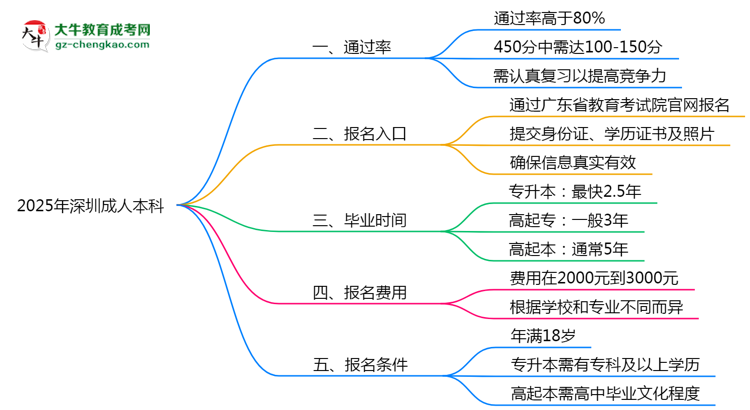 2025年深圳成人本科真能&ldquo;到場即過&rdquo;？通過率數據曝光思維導圖