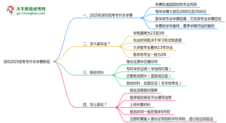深圳2025成考專升本學(xué)費新規(guī)：各院校收費標(biāo)準(zhǔn)完整公示思維導(dǎo)圖