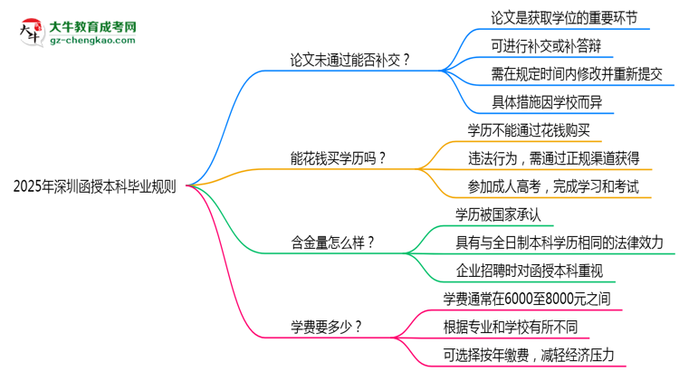2025年深圳函授本科論文未通過(guò)能否補(bǔ)交？畢業(yè)規(guī)則調(diào)整思維導(dǎo)圖