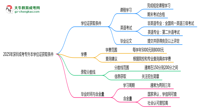 2025年深圳成考專升本學(xué)位證獲取條件權(quán)威解讀（最新政策）思維導(dǎo)圖