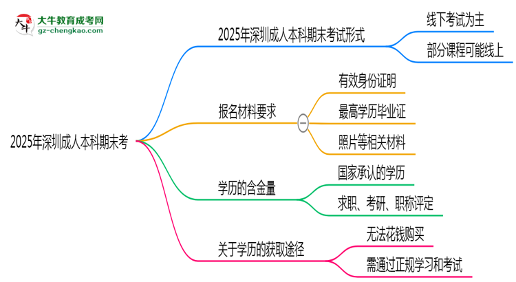2025年深圳成人本科期末考線上考？考試形式官方確認(rèn)思維導(dǎo)圖